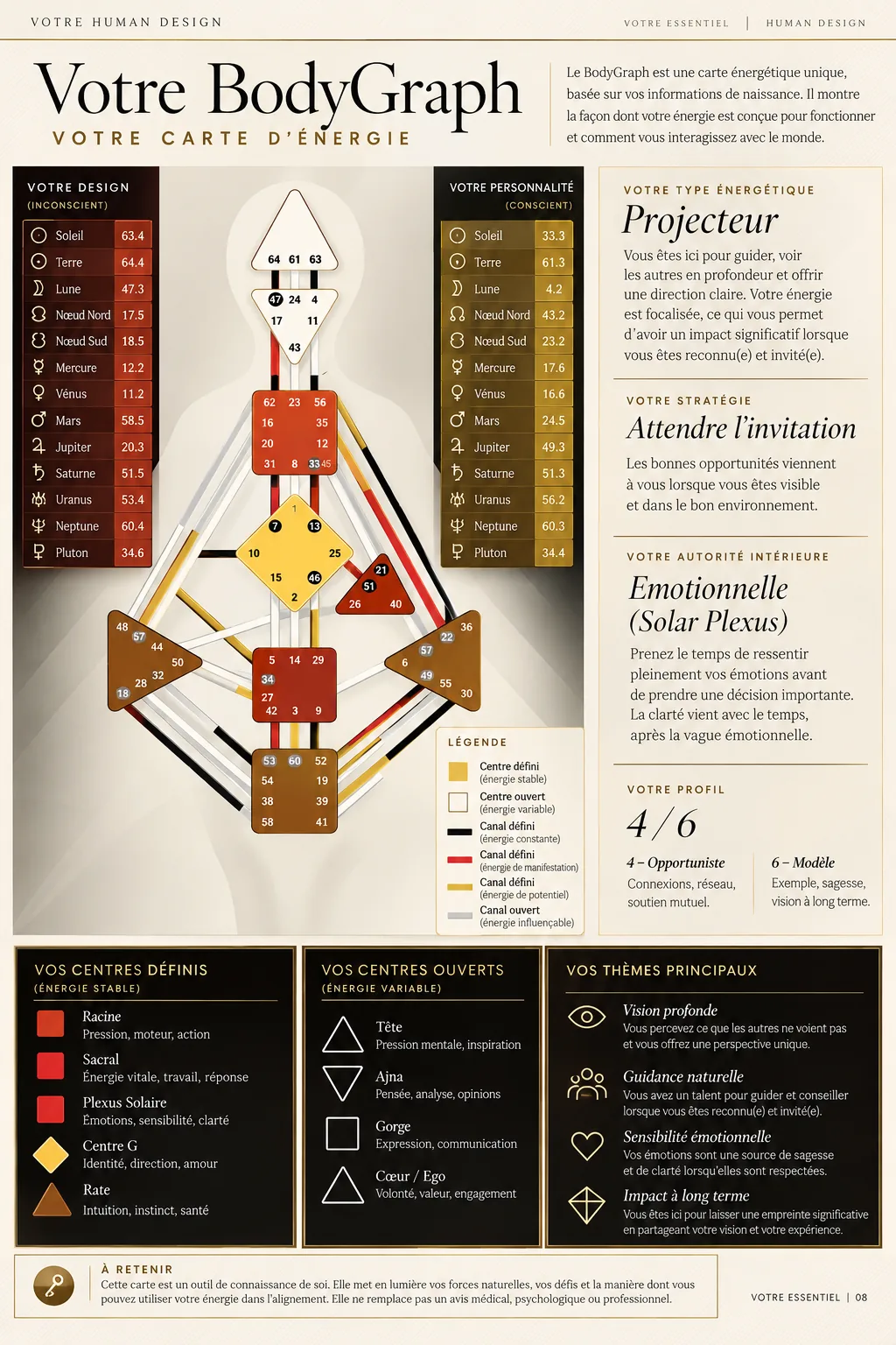 Extrait illustratif de la carte Human Design